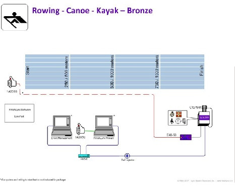 Система фотофиниша и хронометража Bronze